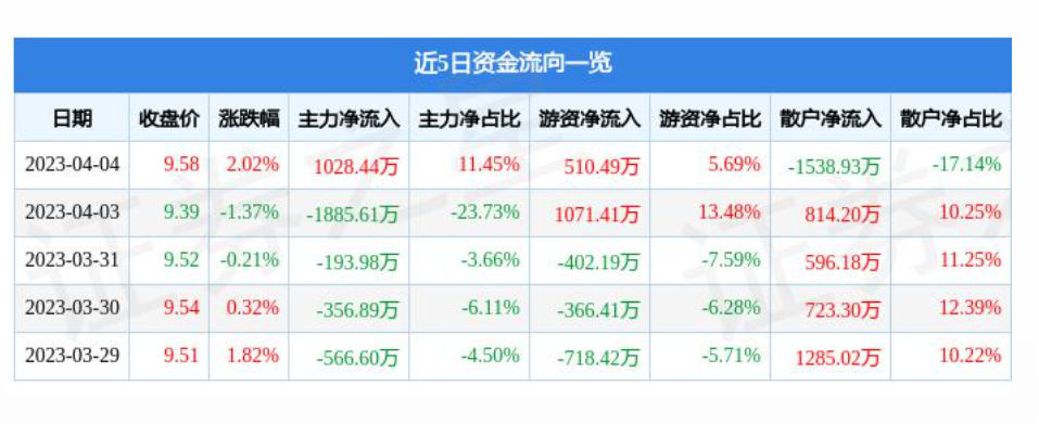 杨浦连续两个月回升 3月物流业景气指数为55.5%