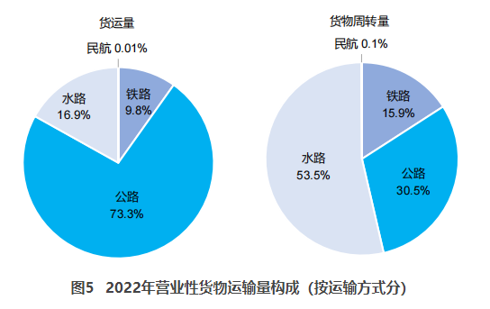 杨浦交通部：2022货运量506.63亿吨 同比下降3.1%